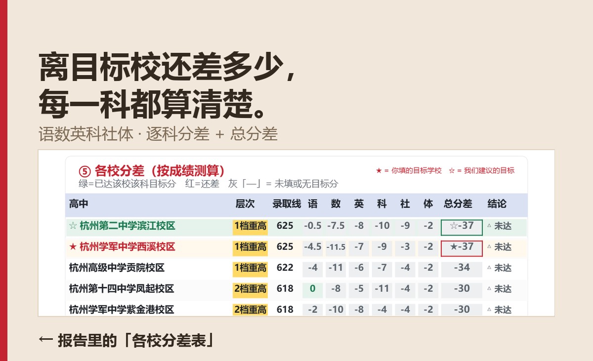离目标校还差多少，每一科都算清楚：各校分差表